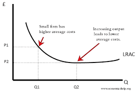 diagram of how oligopoly reached economies of scale