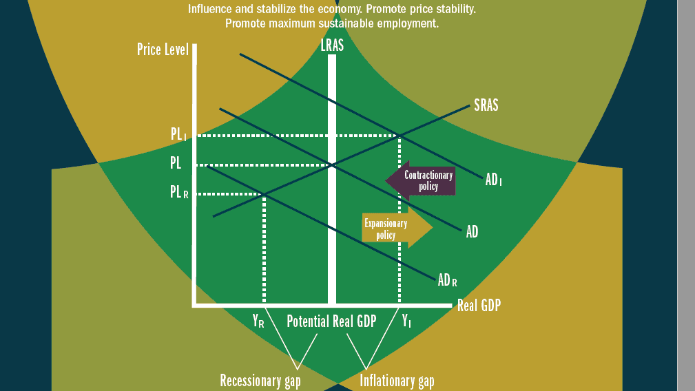 A chart showing fixed floating systems of the monetary vs fiscal policy